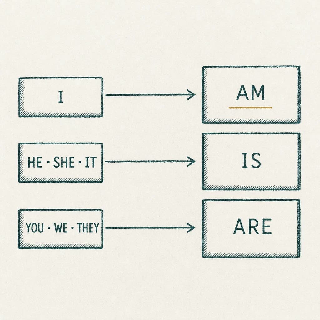 Гравюра: I ведёт к am, he, she и it — к is, you, we и they — к are