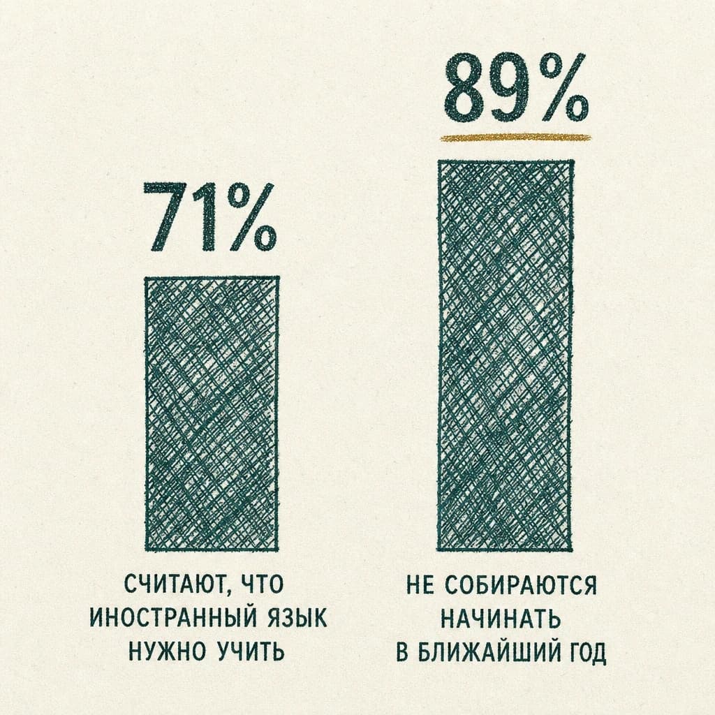 Гравюра, два столбца: 71% людей 60 лет и старше считают, что иностранный язык нужно учить, 89% не собираются начинать в ближайший год